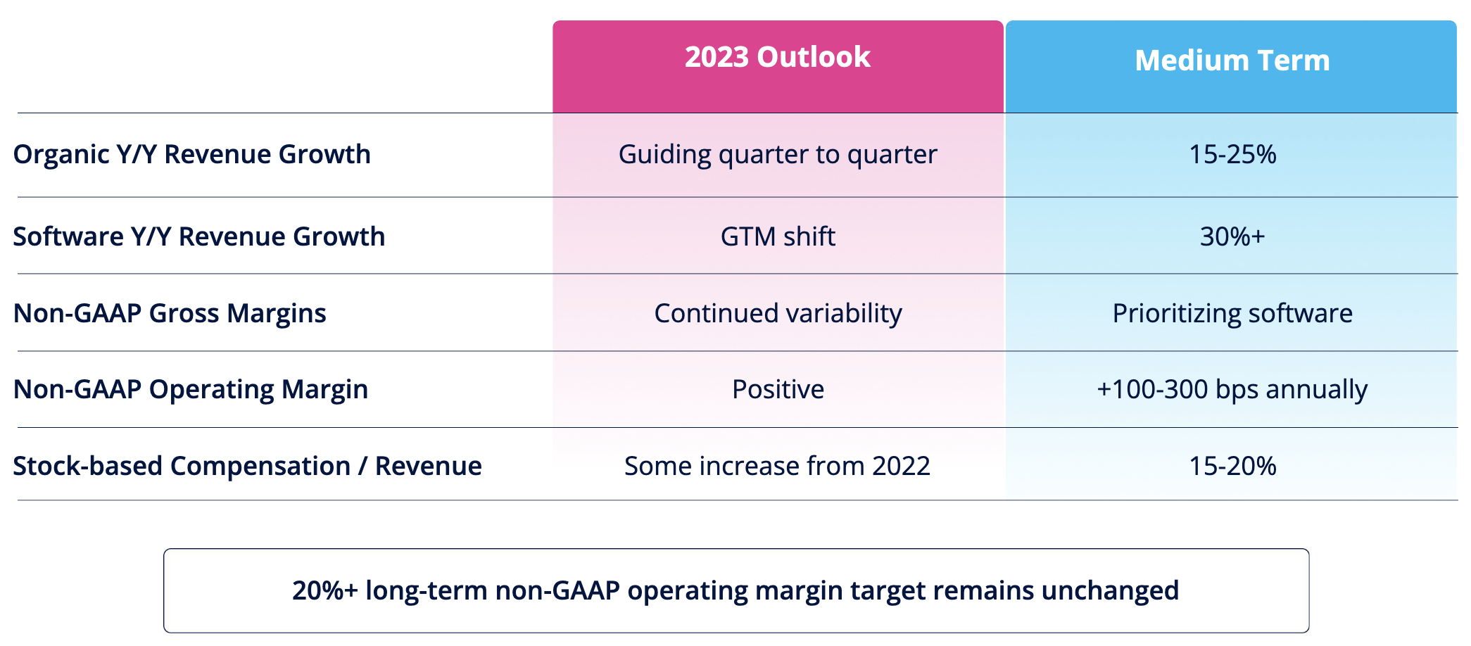 [Twilio Financial Outlook.png]